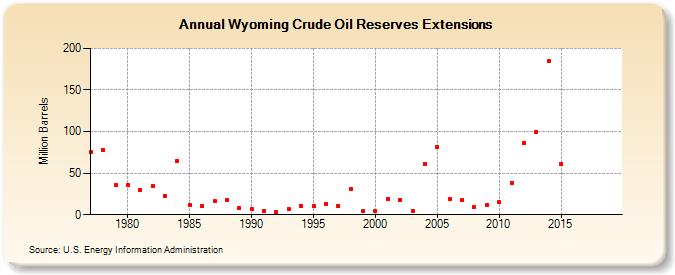 Wyoming Crude Oil Reserves Extensions (Million Barrels)