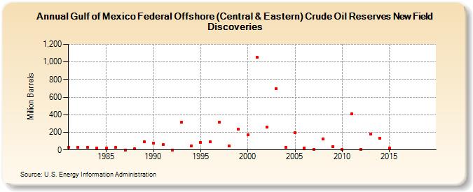 Gulf of Mexico Federal Offshore (Central & Eastern) Crude Oil Reserves New Field Discoveries (Million Barrels)