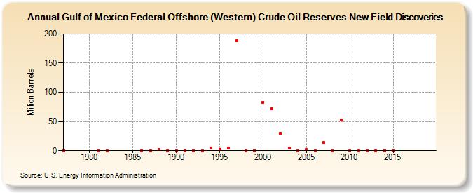 Gulf of Mexico Federal Offshore (Western) Crude Oil Reserves New Field Discoveries (Million Barrels)