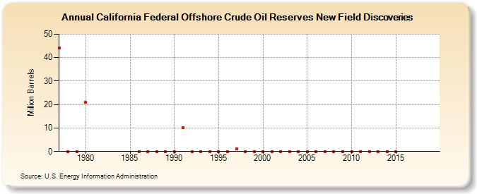 California Federal Offshore Crude Oil Reserves New Field Discoveries (Million Barrels)