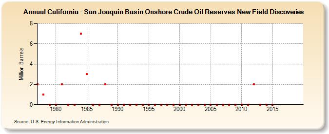 California - San Joaquin Basin Onshore Crude Oil Reserves New Field Discoveries (Million Barrels)