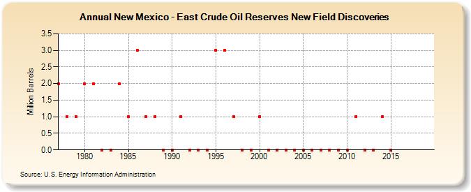 New Mexico - East Crude Oil Reserves New Field Discoveries (Million Barrels)