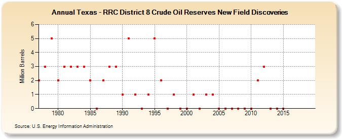 Texas - RRC District 8 Crude Oil Reserves New Field Discoveries (Million Barrels)