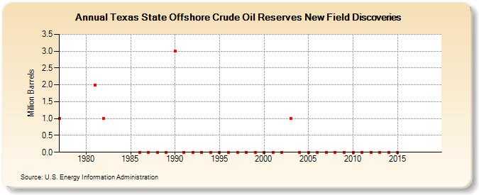 Texas State Offshore Crude Oil Reserves New Field Discoveries (Million Barrels)