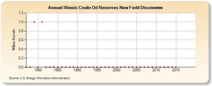 Illinois Crude Oil Reserves New Field Discoveries (Million Barrels)