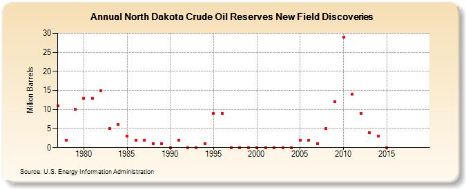 North Dakota Crude Oil Reserves New Field Discoveries (Million Barrels)