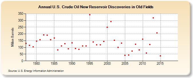 U.S. Crude Oil New Reservoir Discoveries in Old Fields (Million Barrels)