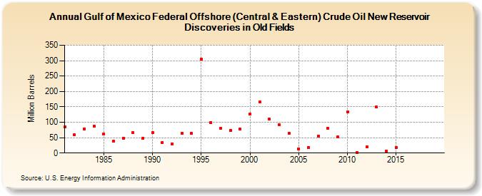 Gulf of Mexico Federal Offshore (Central & Eastern) Crude Oil New Reservoir Discoveries in Old Fields (Million Barrels)