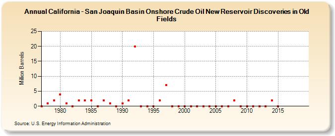 California - San Joaquin Basin Onshore Crude Oil New Reservoir Discoveries in Old Fields (Million Barrels)