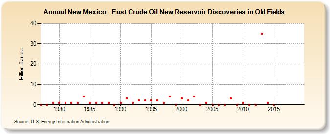 New Mexico - East Crude Oil New Reservoir Discoveries in Old Fields (Million Barrels)