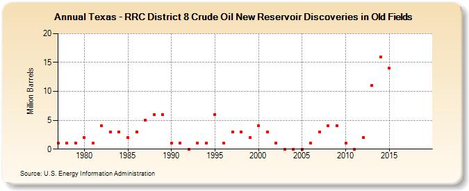 Texas - RRC District 8 Crude Oil New Reservoir Discoveries in Old Fields (Million Barrels)