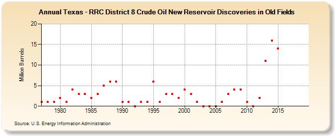 Texas - RRC District 8 Crude Oil New Reservoir Discoveries in Old Fields (Million Barrels)