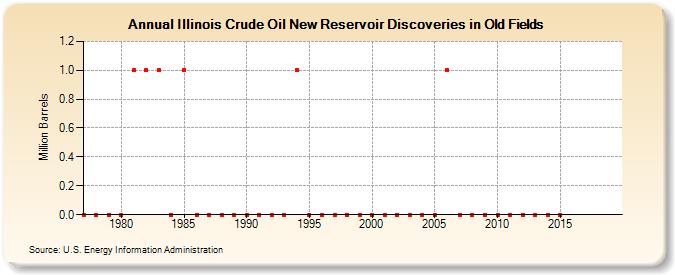 Illinois Crude Oil New Reservoir Discoveries in Old Fields (Million Barrels)