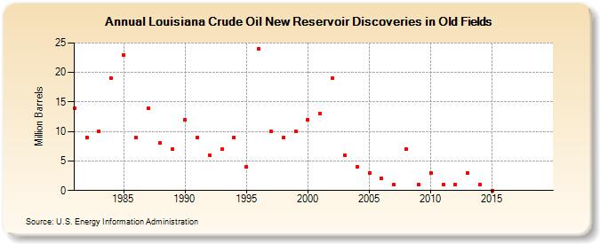Louisiana Crude Oil New Reservoir Discoveries in Old Fields (Million Barrels)