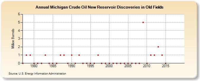 Michigan Crude Oil New Reservoir Discoveries in Old Fields (Million Barrels)