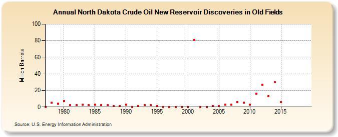 North Dakota Crude Oil New Reservoir Discoveries in Old Fields (Million Barrels)