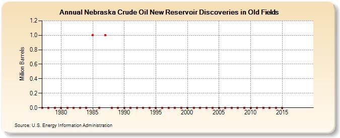 Nebraska Crude Oil New Reservoir Discoveries in Old Fields (Million Barrels)
