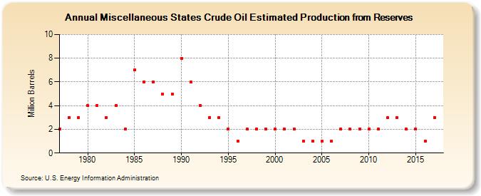 Miscellaneous States Crude Oil Estimated Production from Reserves (Million Barrels)