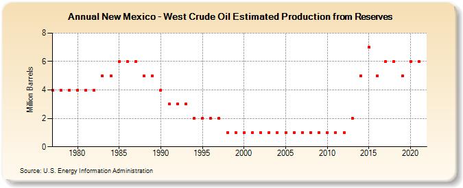 New Mexico - West Crude Oil Estimated Production from Reserves (Million Barrels)