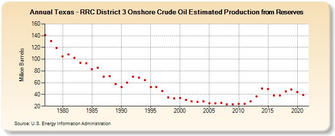 Texas - RRC District 3 Onshore Crude Oil Estimated Production from Reserves (Million Barrels)