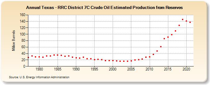 Texas - RRC District 7C Crude Oil Estimated Production from Reserves (Million Barrels)
