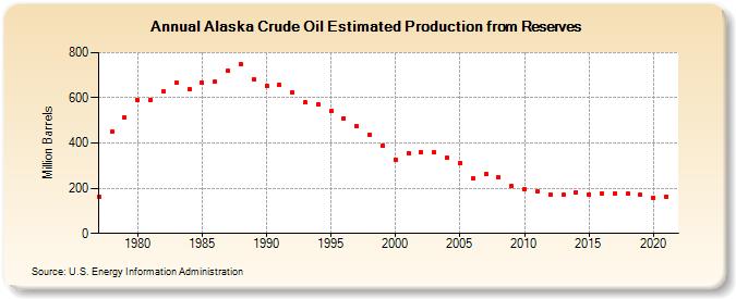 Alaska Crude Oil Estimated Production from Reserves (Million Barrels)