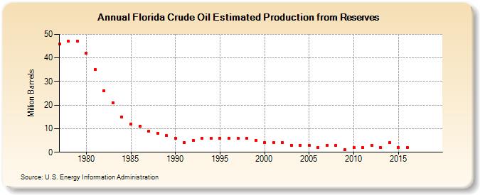 Florida Crude Oil Estimated Production from Reserves (Million Barrels)