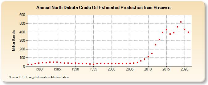 North Dakota Crude Oil Estimated Production from Reserves (Million Barrels)