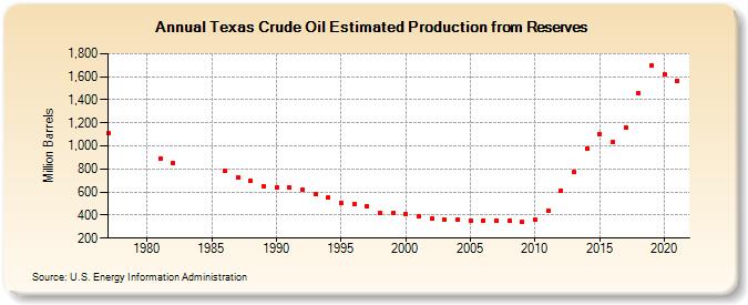 Texas Crude Oil Estimated Production from Reserves (Million Barrels)