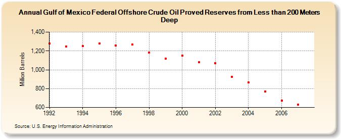 Gulf of Mexico Federal Offshore Crude Oil Proved Reserves from Less than 200 Meters Deep  (Million Barrels)