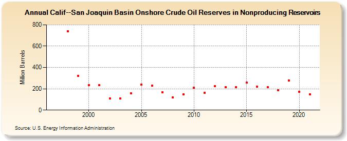 Calif--San Joaquin Basin Onshore Crude Oil Reserves in Nonproducing Reservoirs (Million Barrels)