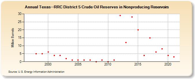 Texas--RRC District 5 Crude Oil Reserves in Nonproducing Reservoirs (Million Barrels)