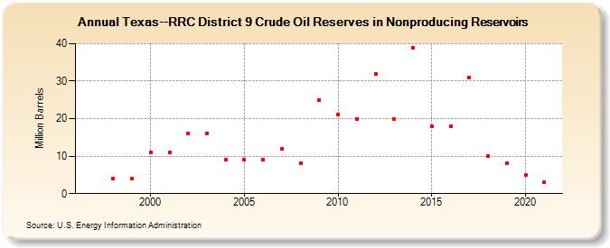 Texas--RRC District 9 Crude Oil Reserves in Nonproducing Reservoirs (Million Barrels)