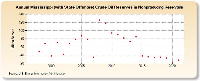 Mississippi (with State Offshore) Crude Oil Reserves in Nonproducing Reservoirs (Million Barrels)