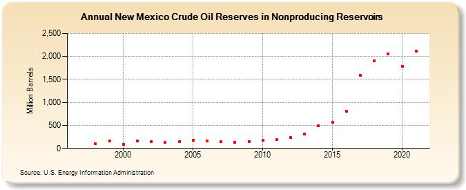 New Mexico Crude Oil Reserves in Nonproducing Reservoirs (Million Barrels)
