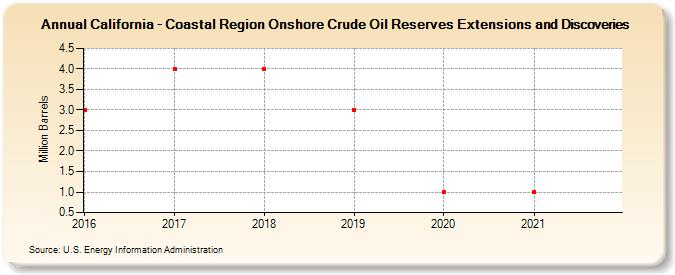 California - Coastal Region Onshore Crude Oil Reserves Extensions and Discoveries (Million Barrels)