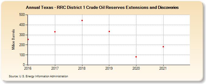 Texas - RRC District 1 Crude Oil Reserves Extensions and Discoveries (Million Barrels)