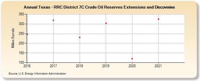 Texas - RRC District 7C Crude Oil Reserves Extensions and Discoveries (Million Barrels)