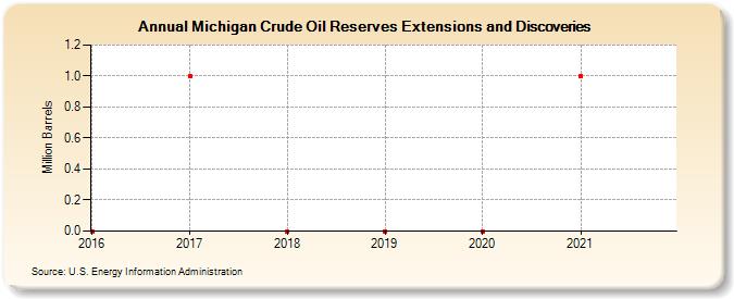 Michigan Crude Oil Reserves Extensions and Discoveries (Million Barrels)
