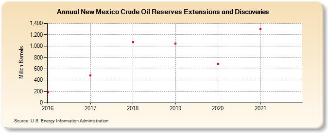 New Mexico Crude Oil Reserves Extensions and Discoveries (Million Barrels)