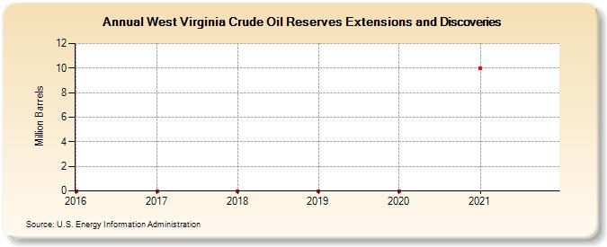 West Virginia Crude Oil Reserves Extensions and Discoveries (Million Barrels)