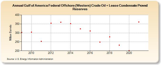 Gulf of Mexico Federal Offshore - Texas Crude Oil + Lease Condensate Proved Reserves (Million Barrels)