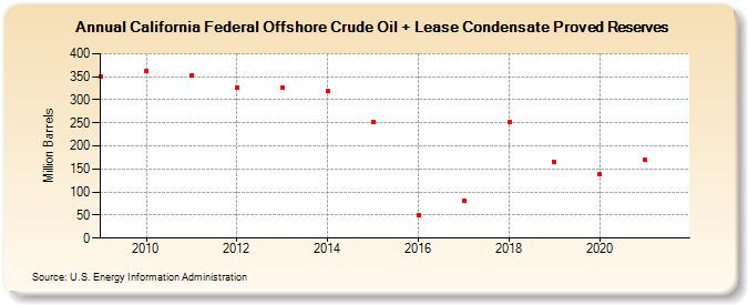 California Federal Offshore Crude Oil + Lease Condensate Proved Reserves (Million Barrels)