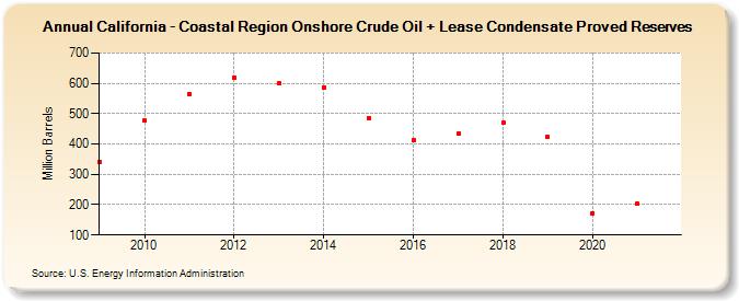 California - Coastal Region Onshore Crude Oil + Lease Condensate Proved Reserves (Million Barrels)