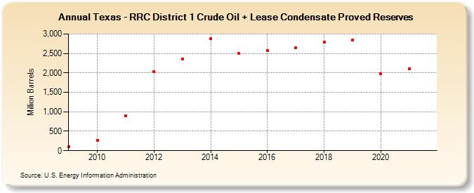 Texas - RRC District 1 Crude Oil + Lease Condensate Proved Reserves (Million Barrels)