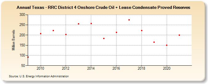 Texas - RRC District 4 Onshore Crude Oil + Lease Condensate Proved Reserves (Million Barrels)