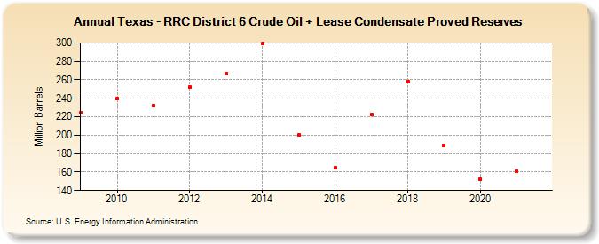Texas - RRC District 6 Crude Oil + Lease Condensate Proved Reserves (Million Barrels)