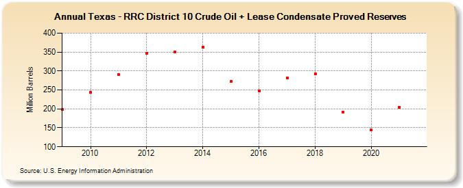 Texas - RRC District 10 Crude Oil + Lease Condensate Proved Reserves (Million Barrels)