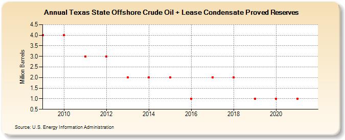 Texas State Offshore Crude Oil + Lease Condensate Proved Reserves (Million Barrels)