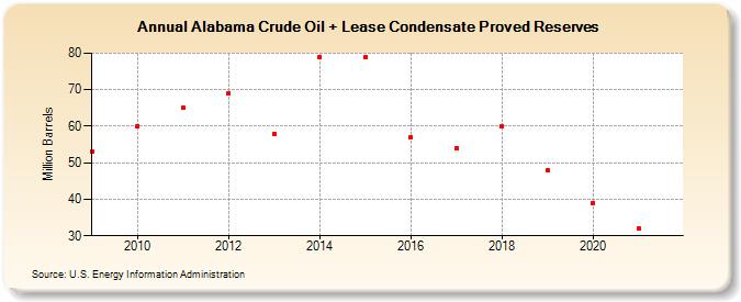 Alabama Crude Oil + Lease Condensate Proved Reserves (Million Barrels)